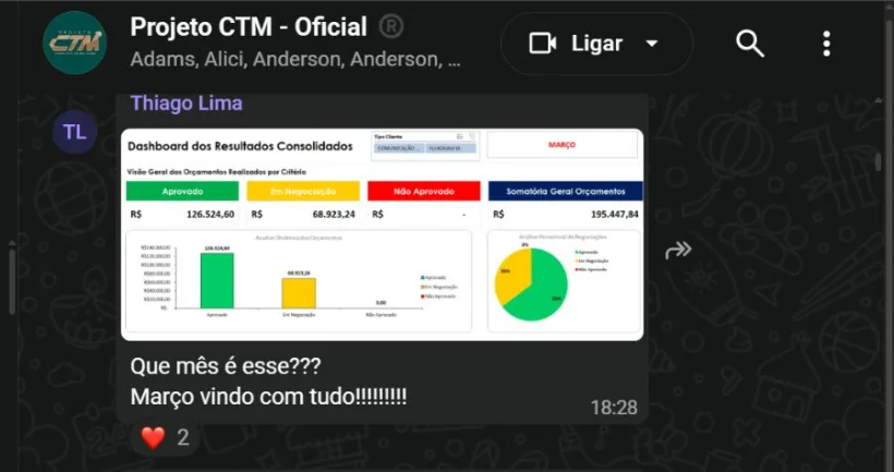 Aluno Thiago Lima: dashboard de resultados consolidados de março, somatória geral de orçamentos R$195.447,84
